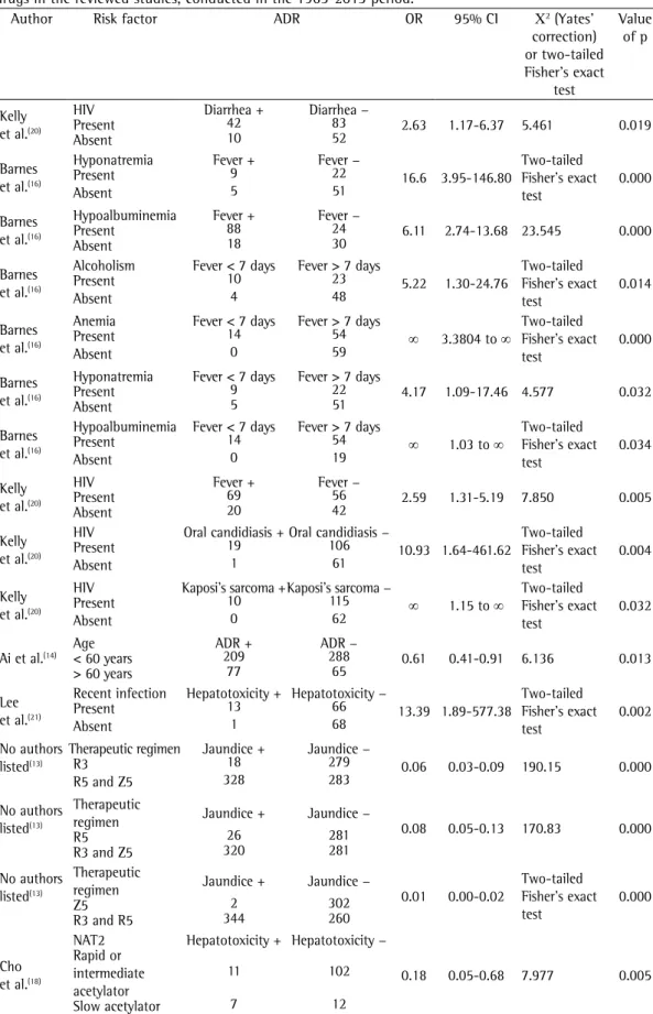 Table 2 - Statistically significant associations between risk factors and adverse effects of antituberculosis  drugs in the reviewed studies, conducted in the 1965-2013 period