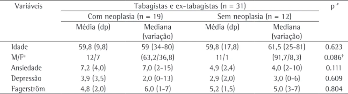 Tabela 1 - Dados demográficos, da escala de Ansiedade e Depressão Hospitalar e do Teste de Fagerström  para Dependência de Nicotina.