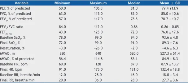 Table 1.  Patient descriptive statistics for the spirometric and six-minute walk test variables.