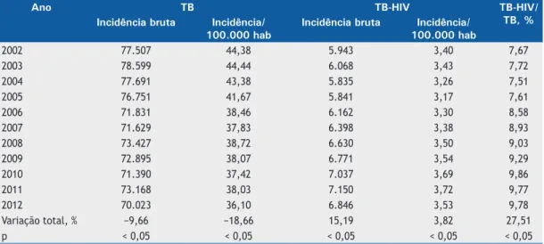 Tabela 1. Incidência dos casos notiicados por tuberculose e por tuberculose-HIV, Brasil, 2002-2012.