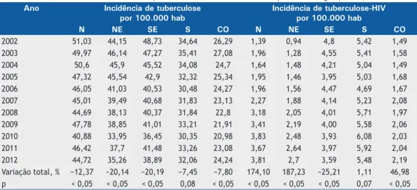 Tabela 5. Associação da coinfecção tuberculose-HIV com os desfechos observados na situação de encerramento,  Brasil, 2002-2012.