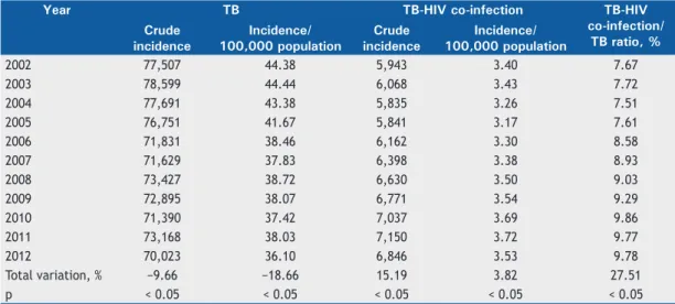 Table 1.  Incidence of reported cases of tuberculosis and of tuberculosis-HIV co-infection, Brazil, 2002-2012.