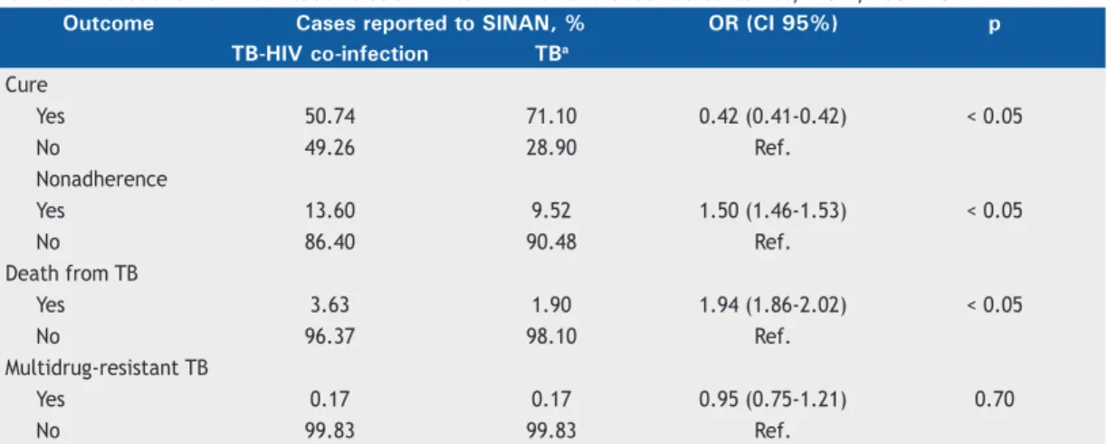 Table 4.  Incidence of reported cases of tuberculosis and of tuberculosis-HIV co-infection, by geographical region,  Brazil, 2002-2012.