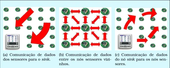Figura 1.2: Formas de comunicação de dados em redes de sensores sem fio.