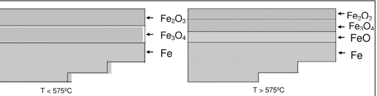 Figura 3.3 - Óxidos de ferro formados em função da temperatura.  