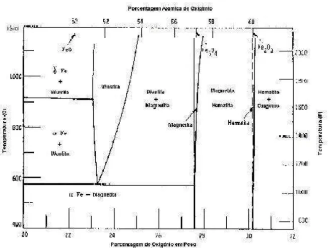 Figura 3.4 - Diagrama de estabilidade ferro/oxigênio. Pickens, 1984. 