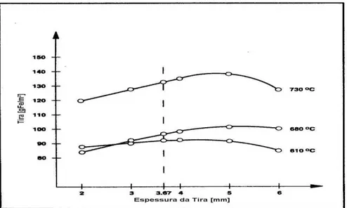 FIGURA  3.7  -  Perda  de  massa  em  gramas  por  metro  quadrado  de  tira  em  função  da  temperatura de bobinamento