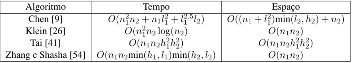 Tabela 2.1: Algoritmos para distância de edição entre árvores.