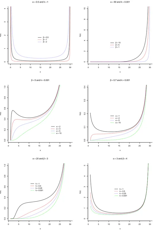 Figure 2. Hazard Hate function for θ = 0.01, λ = 30 and some values de α, β and k.