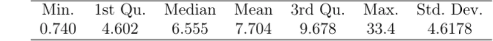 Table 1. Descriptive statistics of maximum monthly flood rate of Castelo River.