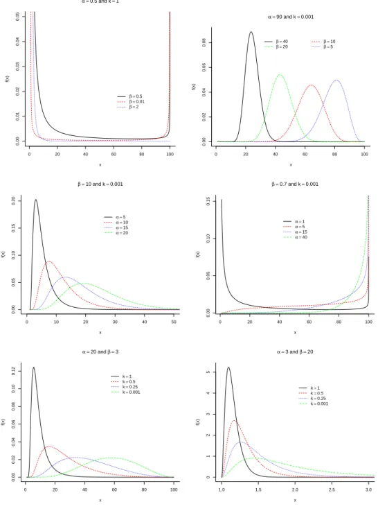 Figure 1. Density function for θ = 1, λ = 100 and some values de α, β and k.
