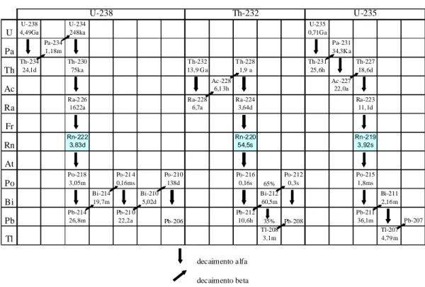 Figura 2.1– Séries de decaimento radioativo urânio, tório   e actínio. 