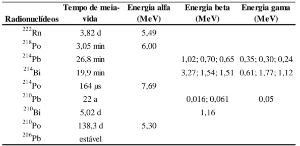 Tabela 2.3 – Propriedades físico-químicas do radônio 