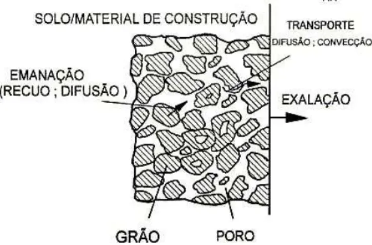 Figura 2.3 – Ilustração da exalação do radônio a partir do solo ou do material de  construção 