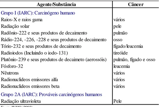 Tabela 2.6 – Várias formas e fontes de radiação que são carcinógenos humanos (Grupo  I) e prováveis carcinógenos humanos (Grupo II)