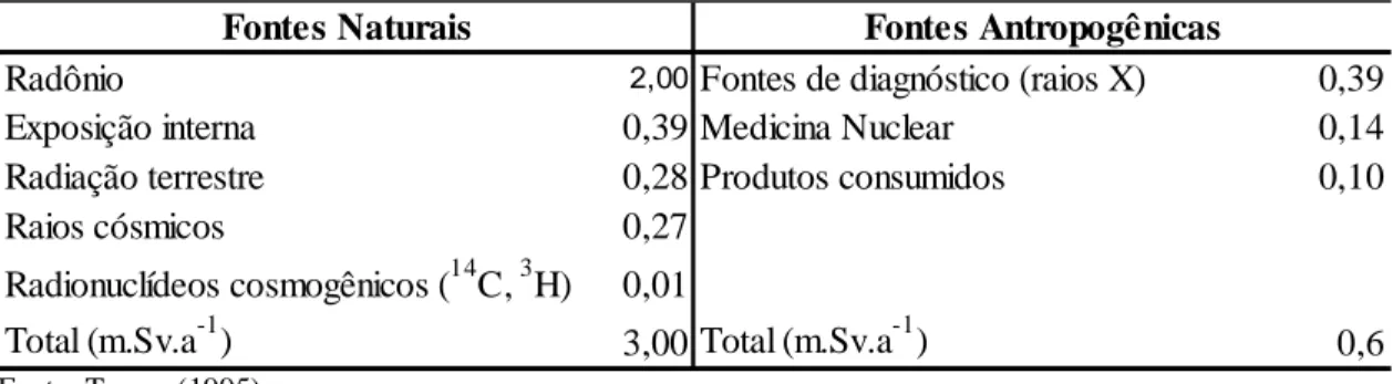 Tabela 2.9 – Dose efetiva média anual (mSv.ano -1 ) por pessoa nos Estados Unidos para  várias fontes de radiação