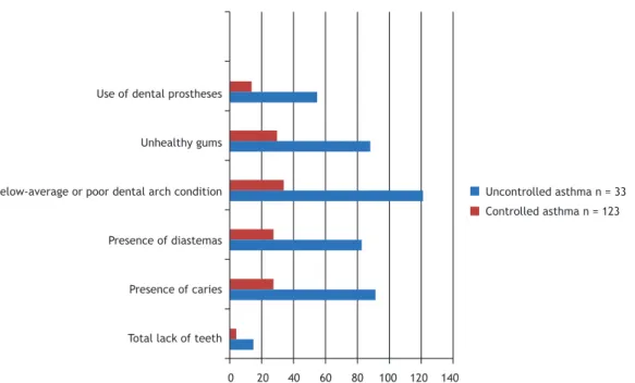 Table 3 shows, by level of asthma control as deter- deter-mined by the ACQ-6, the results of the statistical analysis 