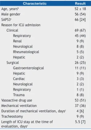 Table 1 shows the clinical characteristics of the patients  evaluated in the present study