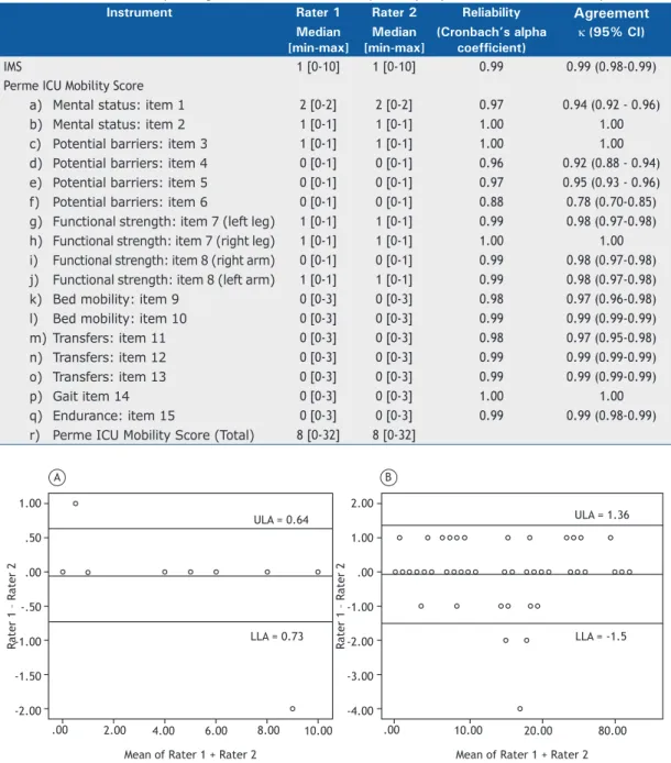 Figure 1. Bland-Altman plots of inter-rater score differences and mean scores for the ICU Mobility Scale (in A) and the  Perme ICU Mobility Score (in B)