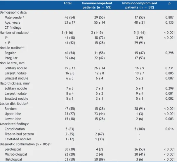 Table 2. Demographic data and CT indings, by patient immune status. a Total Immunocompetent  patients (n = 53) Immunocompromised patients (n = 32) p Demographic data Male gender b 46 (54) 29 (55) 17 (53) 0.887 Age, years 53 ± 17 55 ± 14 48 ± 21 0.135 CT in
