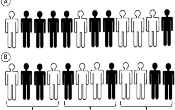 Figure 1. A) Simple randomization of 12 participants (black  for intervention, white for control)