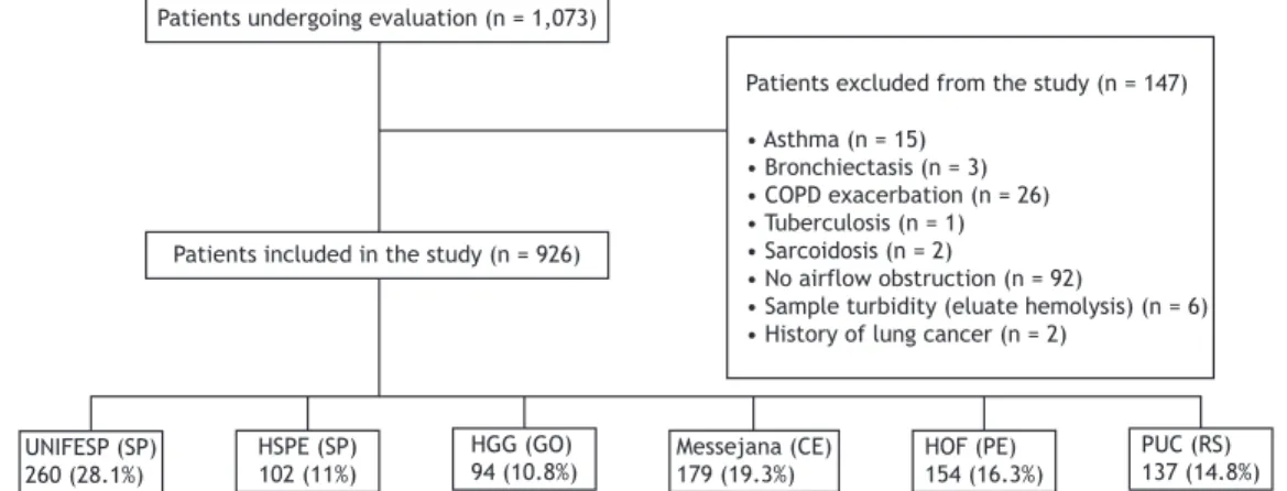 Figure 1.  Flowchart  of  the  patients  included  in  the  study  and  their  distribution,  by  participating  center
