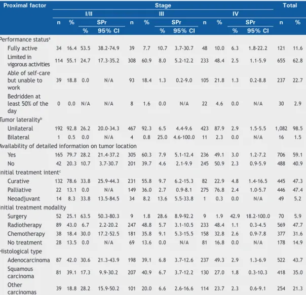 Table 2. Distribution and 60-month disease-speciic survival probability of the study cohort of patients with non-small  cell lung cancer by clinical stage and by proximal factor of the proposed model