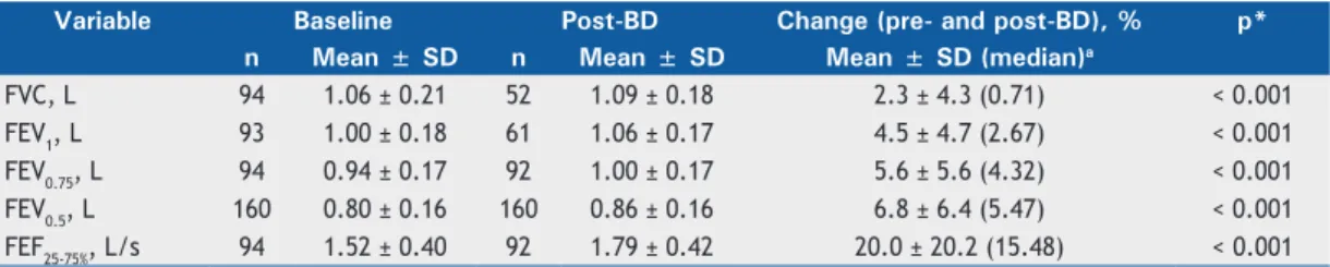 Table 4 shows the Spearman’s correlations of the  bronchodilator response cut-off points for baseline, percent  predicted, and absolute values of FEV 0.5  and FEV 0.75  with  age, height, and baseline FEV t  (FEV 0.5  and FEV 0.75 )