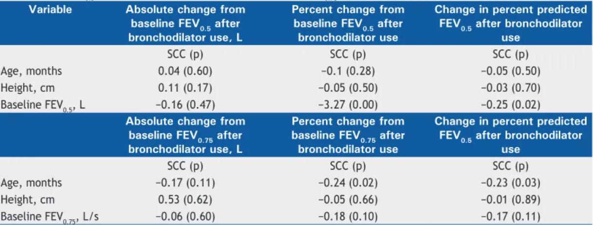Table 4. Spearman’s coeficients correlating the bronchodilator response indices with age, height, FEV during the irst  0.5 s of FVC (FEV 0.5 ), and FEV during the irst 0.75 s of FVC (FEV 0.75 ) in the study sample