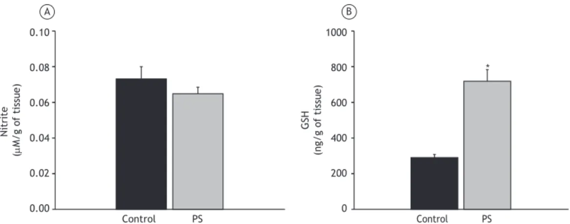 Figure 3. Comparison between the control group and the passive smoking (PS) group regarding tissue levels of nitrite  (in A) and reduced glutathione (GSH; in B)