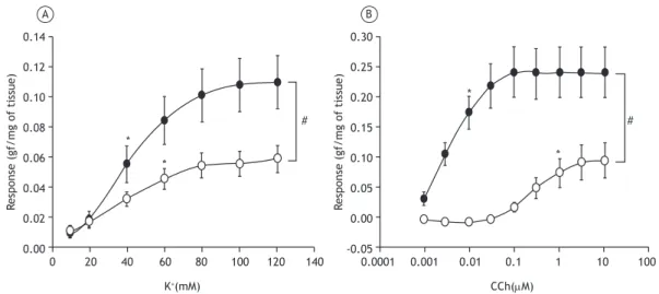 Figure 5. Tracheal hyperreactivity to contractile stimulation with K + , in A, and with carbachol (CCH), in B, in the control  group (white circles) and in the passive smoking group (black circles)