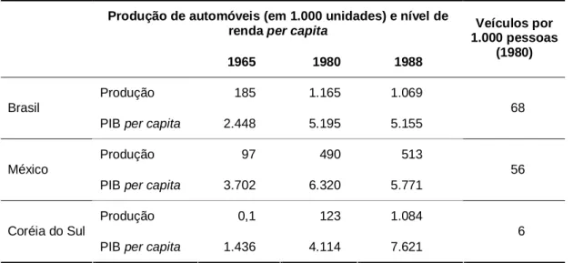 Tabela 1 - Produção de automóveis e níveis de renda per capita. 