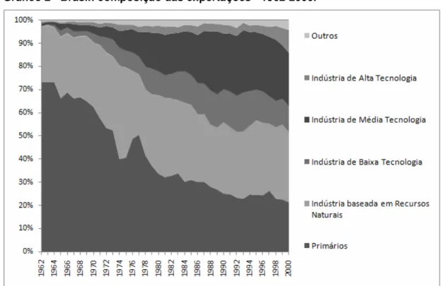Gráfico 2 - Brasil: composição das exportações - 1962-2000. 