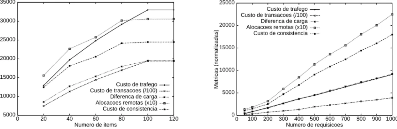 Figura 4.3: Variação da capacidade das réplicas: (a) limitada por armazenamento – número de itens; (b) limitada por processamento – número de requisições