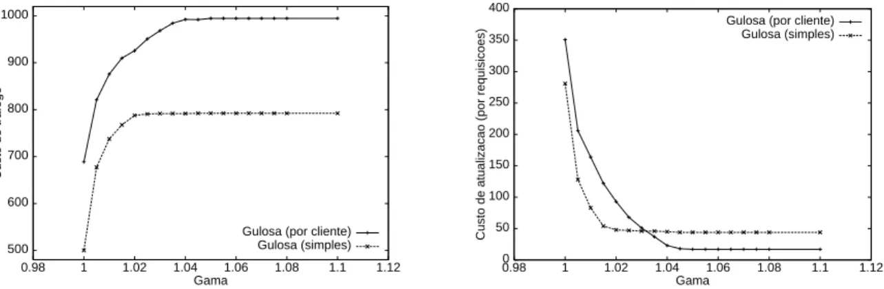 Figura 4.4: Variação do parâmetro γ: (a) Custo de Tráfego; (b) Custo de atualização por