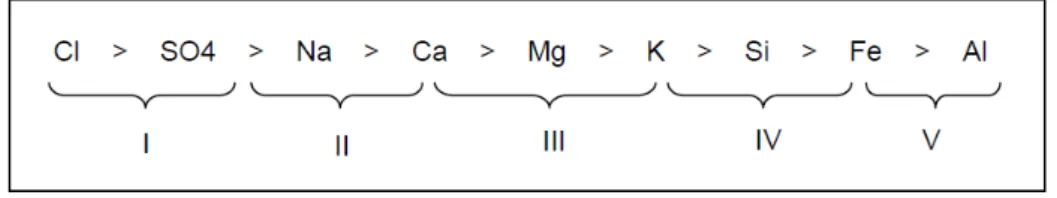 Figura 8. Graus de solubilidade dos elementos químicos. 