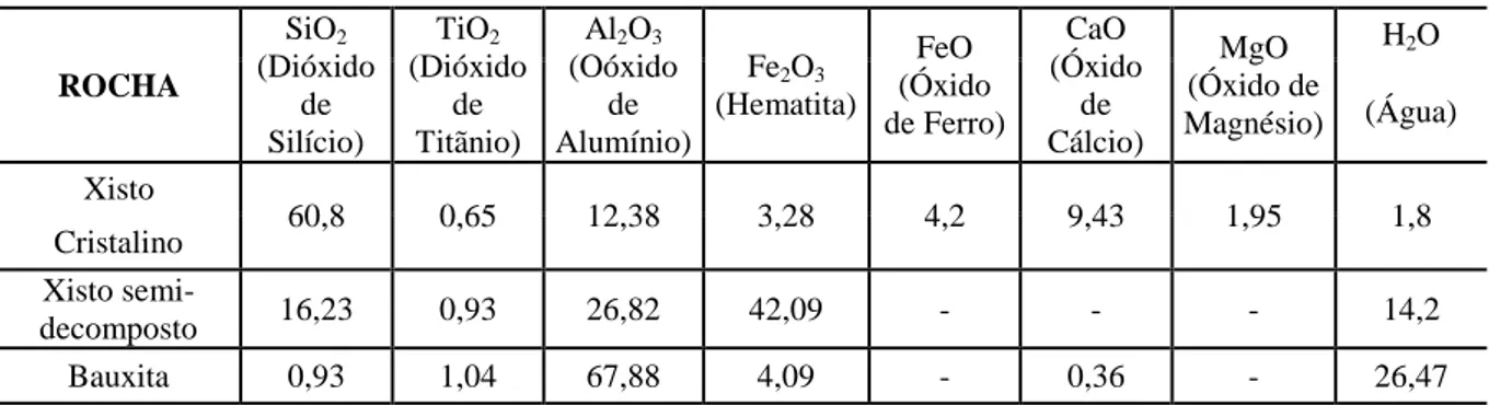 Tabela 1. Alterações químicas no processo de transformação do xisto em bauxita em %. 