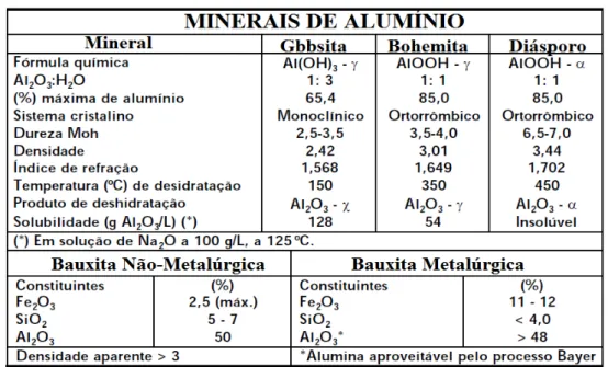 Tabela 2. Teores químicos para nível de metalurgia de bauxitas. 