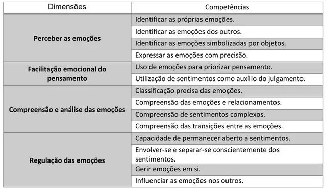 Tabela 1 – Modelo de Inteligência Emocional - Dimensões e Competências de Salovey, Mayer e Caruso, 2002 