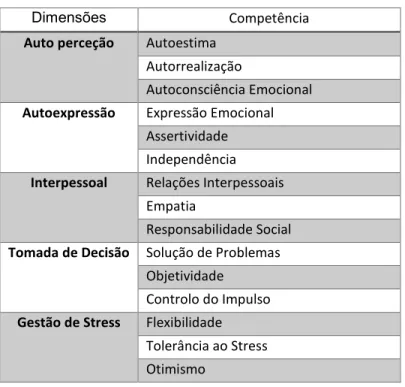 Tabela 3 – Modelo de Inteligência Emocional - Dimensões e Competências de Bar-On (MHS, 2011) 