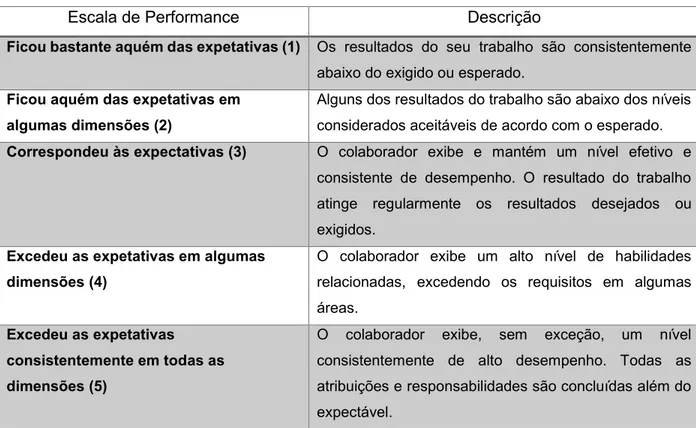 Tabela 5 – Escala de 5 níveis de performance  