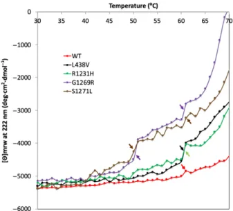 Fig. 4. Comparison between Thermofluor and ThermoFAD data for hAOX1 WT. Thermal stability curves are plotted against normalized fluorescence signal