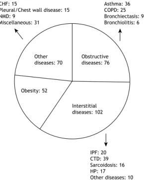 Table 1. General characteristics of patients with spirometry  results suggestive of restrictive lung disease (n = 300)