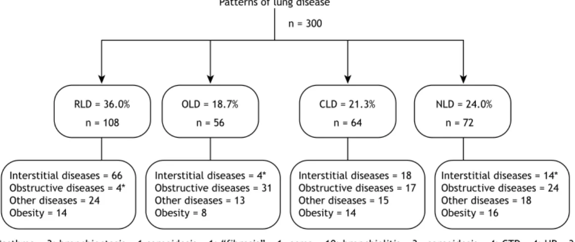 Figure 2. Functional diagnoses (based on lung volume and airway resistance measurements) and corresponding clinical  diagnoses in 300 patients with spirometry results suggestive of restrictive lung disease