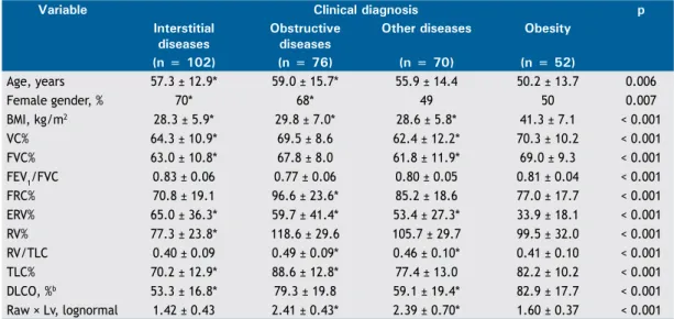 Table 3. Anthropometric and functional variables in patients with spirometry results suggestive of restrictive lung  disease (N = 300), by clinical diagnosis
