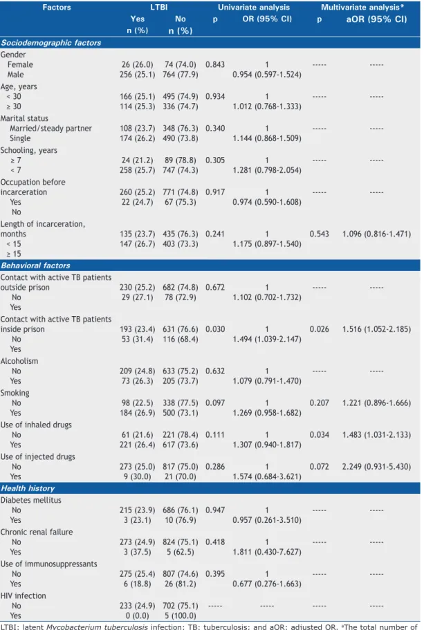 Table 2. Univariate and multivariate analyses of factors associated with latent Mycobacterium tuberculosis infection in  the study population, Minas Gerais, Brazil, 2014 (N = 1,120)