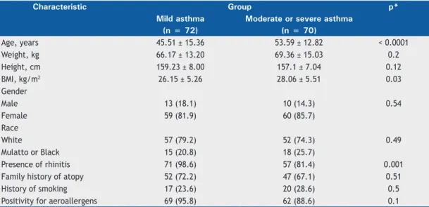 Table 1.  Clinical and sociodemographic characteristics of the study population, by asthma severity
