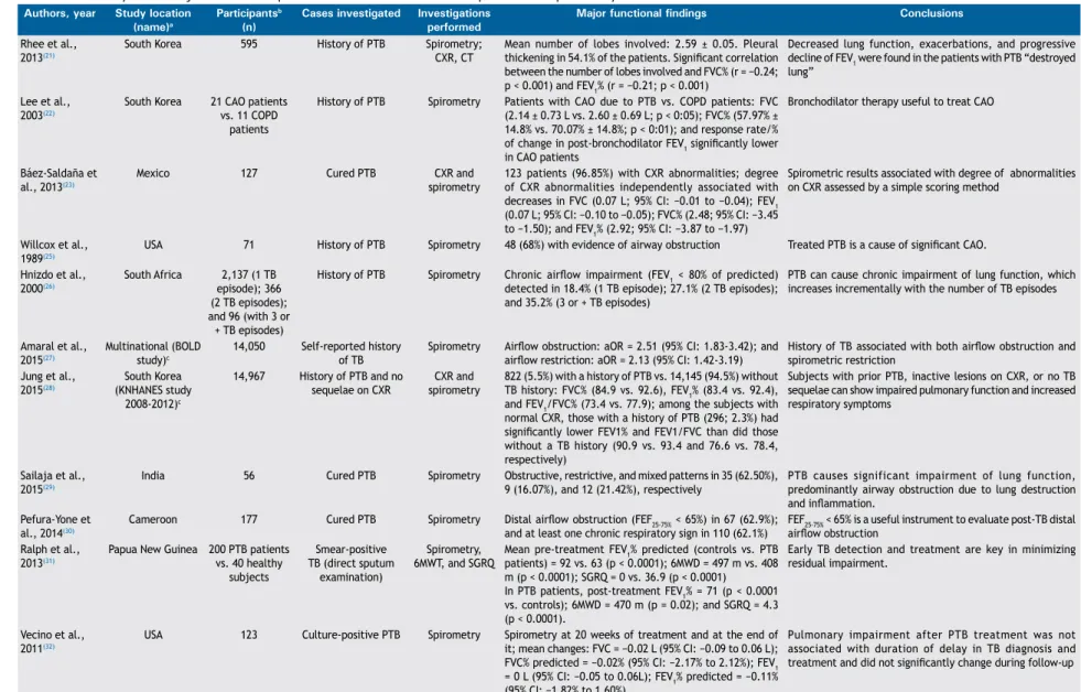 Table 1. Summary of the major studies that performed functional evaluation of patients with pulmonary tuberculosis.