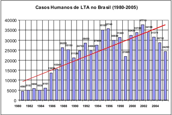 Figura 1. Casos Humanos de LTA no Brasil, 1980 – 2005