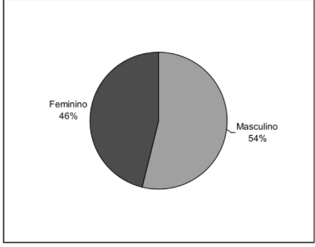 Figura 7. Percentual de acometidos por gênero dos casos de LTA notificados na zona urbana do município de Ilhéus-BA, 2000 – 2004.